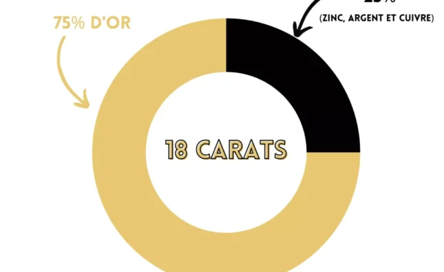 Or 18 carats vs 24 carats : quelles différences ?